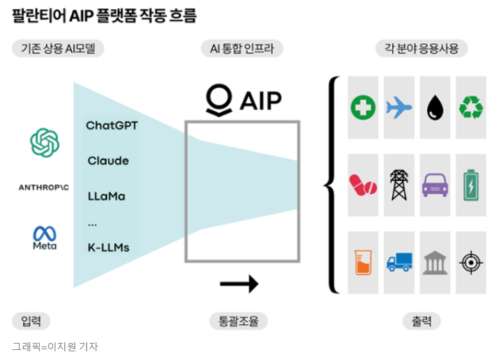 팔란티어 AIP 플랫폼 작동 흐름